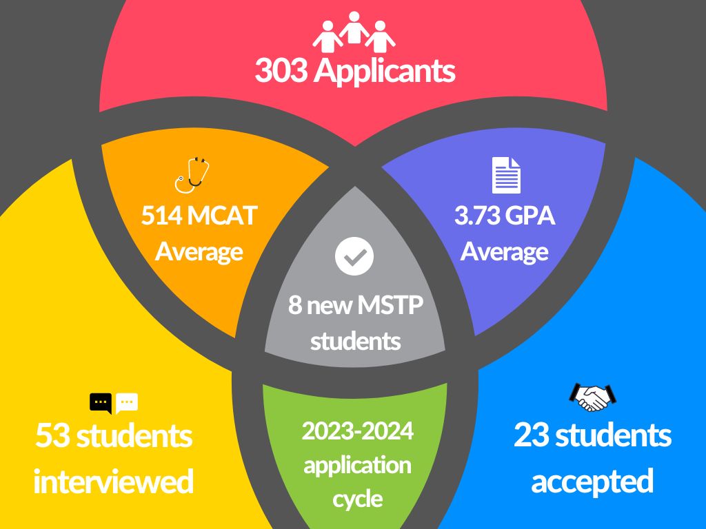 2023-2024 MSTP application process by the numbers