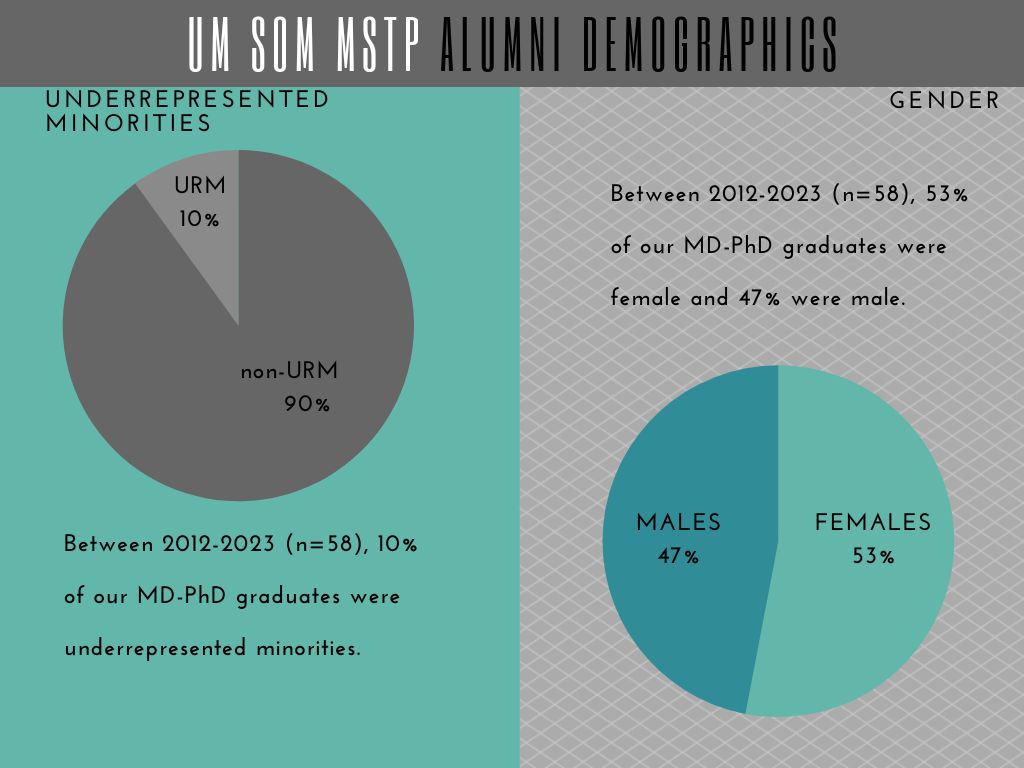 2023 MD-PhD Alumni, Underrepresented minorities and gender