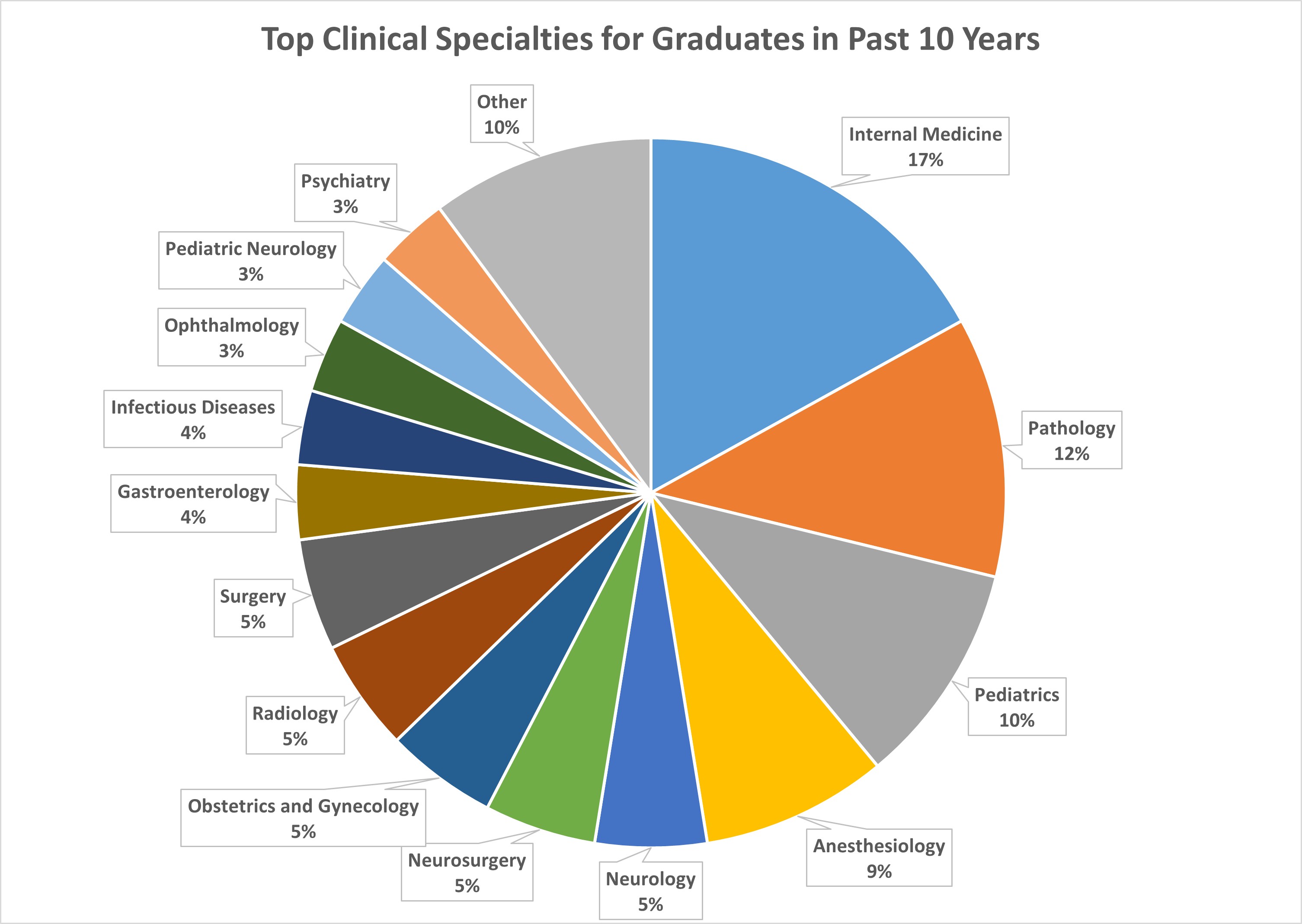 Top Clinical Specialties in 10 Year (2026)