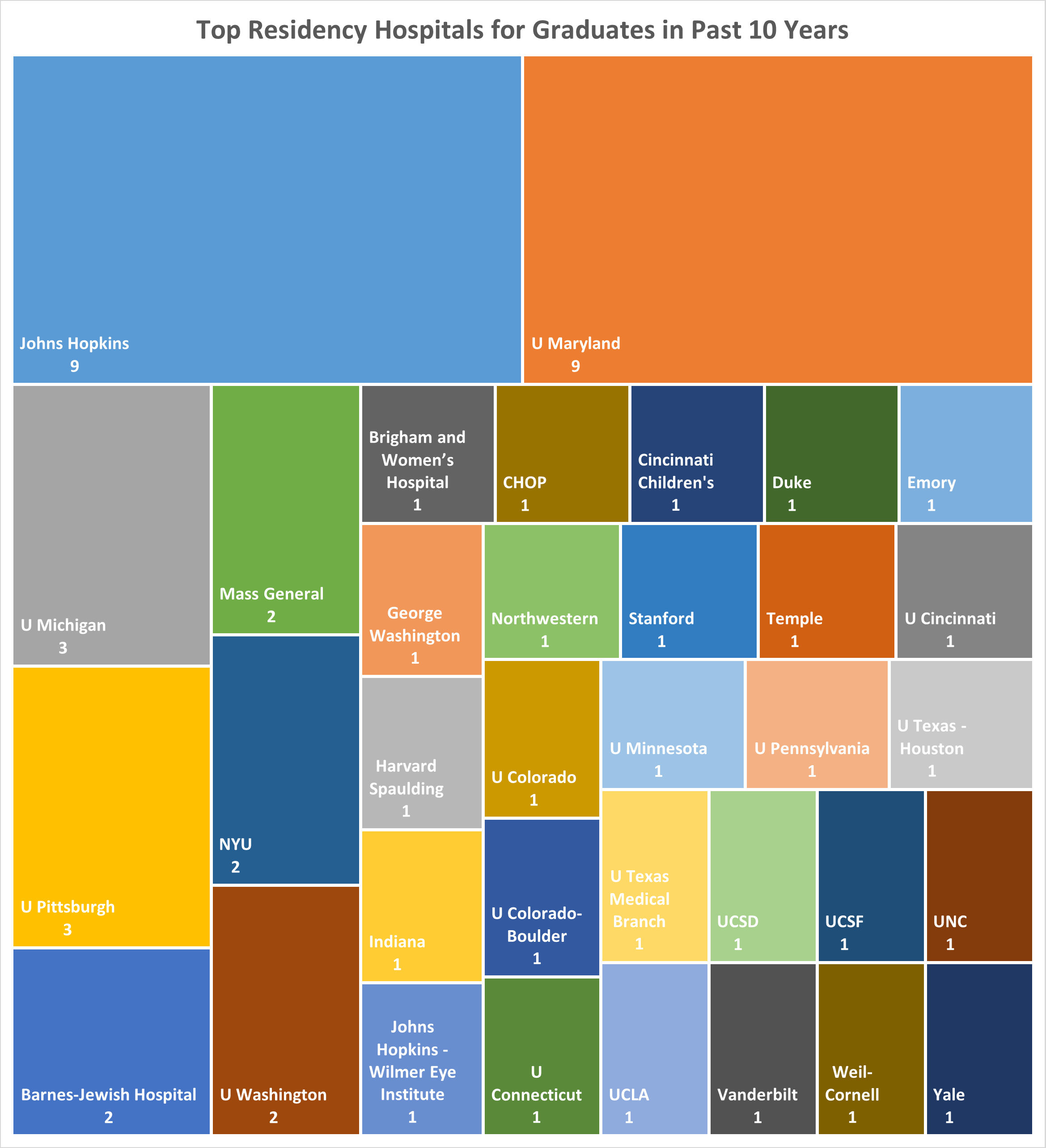 Top Residency Hospitals for Graduates  in Past 10 Years