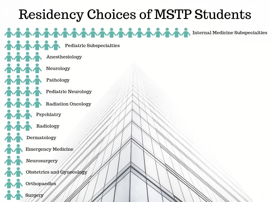 2019 graphic of residency choices